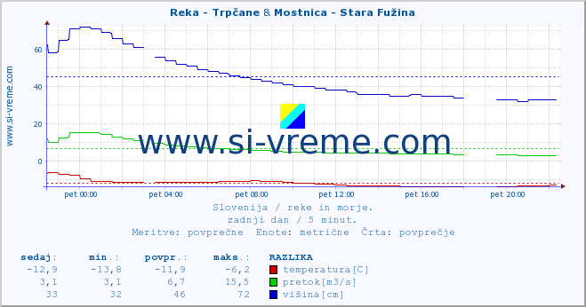 POVPREČJE :: Reka - Trpčane & Mostnica - Stara Fužina :: temperatura | pretok | višina :: zadnji dan / 5 minut.