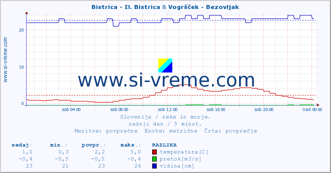 POVPREČJE :: Bistrica - Il. Bistrica & Vogršček - Bezovljak :: temperatura | pretok | višina :: zadnji dan / 5 minut.