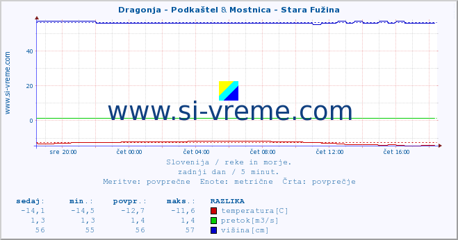 POVPREČJE :: Dragonja - Podkaštel & Mostnica - Stara Fužina :: temperatura | pretok | višina :: zadnji dan / 5 minut.