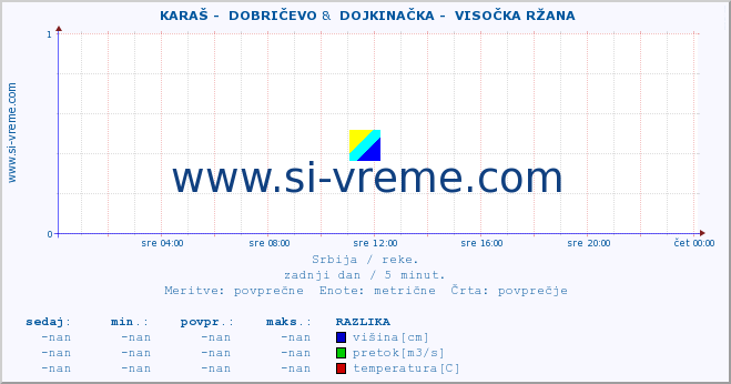 POVPREČJE ::  KARAŠ -  DOBRIČEVO &  DOJKINAČKA -  VISOČKA RŽANA :: višina | pretok | temperatura :: zadnji dan / 5 minut.