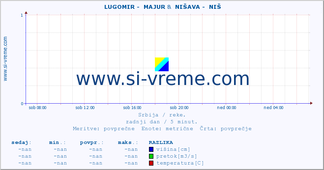 POVPREČJE ::  LUGOMIR -  MAJUR &  NIŠAVA -  NIŠ :: višina | pretok | temperatura :: zadnji dan / 5 minut.