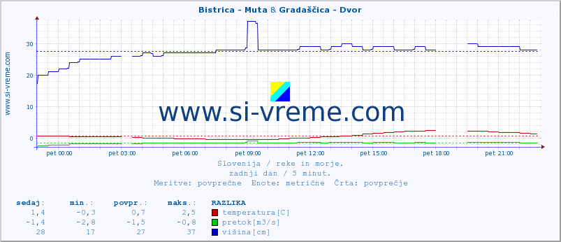 POVPREČJE :: Bistrica - Muta & Gradaščica - Dvor :: temperatura | pretok | višina :: zadnji dan / 5 minut.