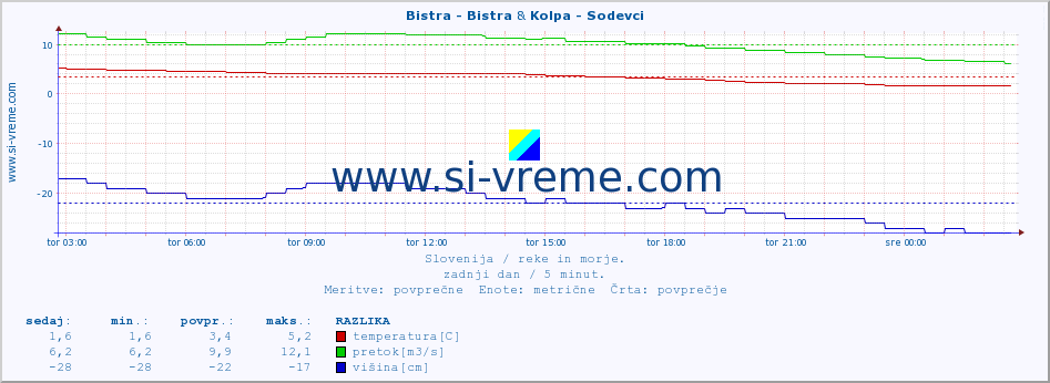 POVPREČJE :: Bistra - Bistra & Kolpa - Sodevci :: temperatura | pretok | višina :: zadnji dan / 5 minut.