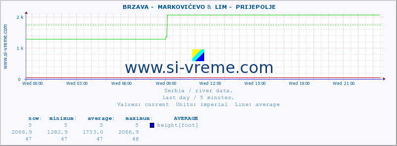  ::  BRZAVA -  MARKOVIĆEVO &  LIM -  PRIJEPOLJE :: height |  |  :: last day / 5 minutes.