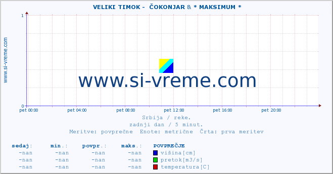 POVPREČJE ::  VELIKI TIMOK -  ČOKONJAR & * MAKSIMUM * :: višina | pretok | temperatura :: zadnji dan / 5 minut.