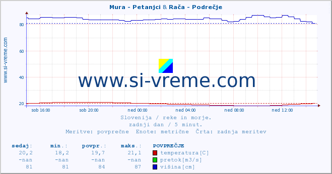 POVPREČJE :: Mura - Petanjci & Rača - Podrečje :: temperatura | pretok | višina :: zadnji dan / 5 minut.