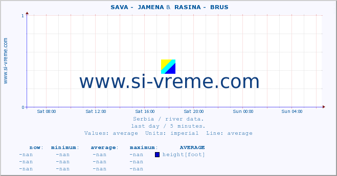  ::  SAVA -  JAMENA &  RASINA -  BRUS :: height |  |  :: last day / 5 minutes.