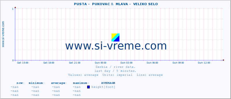  ::  PUSTA -  PUKOVAC &  MLAVA -  VELIKO SELO :: height |  |  :: last day / 5 minutes.