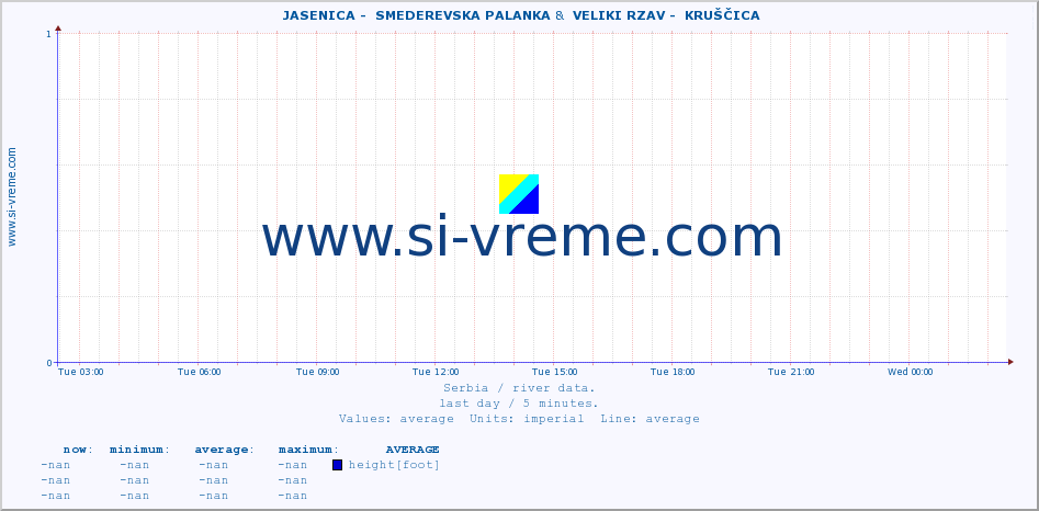  ::  JASENICA -  SMEDEREVSKA PALANKA &  VELIKI RZAV -  KRUŠČICA :: height |  |  :: last day / 5 minutes.