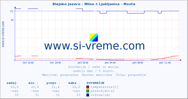 POVPREČJE :: Blejsko jezero - Mlino & Ljubljanica - Moste :: temperatura | pretok | višina :: zadnji dan / 5 minut.