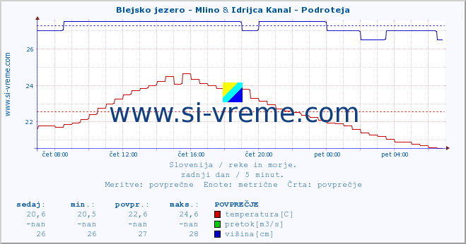 POVPREČJE :: Blejsko jezero - Mlino & Idrijca Kanal - Podroteja :: temperatura | pretok | višina :: zadnji dan / 5 minut.