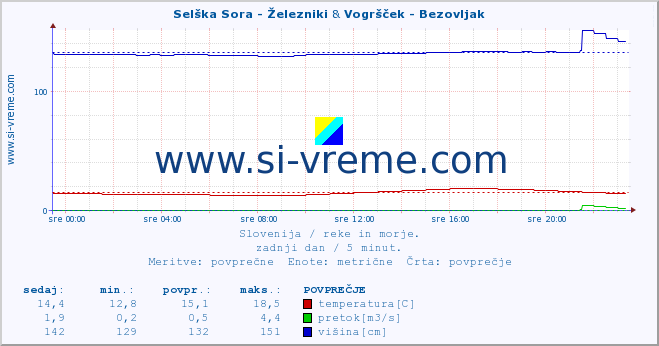 POVPREČJE :: Selška Sora - Železniki & Vogršček - Bezovljak :: temperatura | pretok | višina :: zadnji dan / 5 minut.