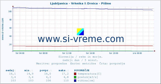 POVPREČJE :: Ljubljanica - Vrhnika & Drnica - Pišine :: temperatura | pretok | višina :: zadnji dan / 5 minut.