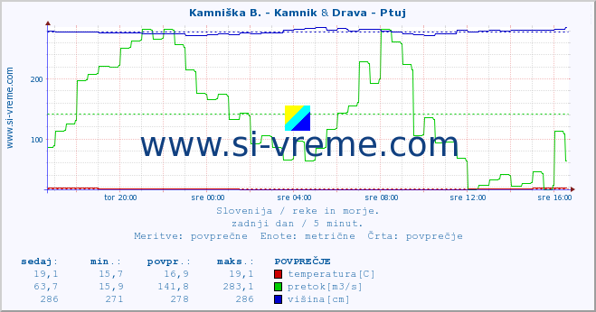 POVPREČJE :: Stržen - Gor. Jezero & Drava - Ptuj :: temperatura | pretok | višina :: zadnji dan / 5 minut.