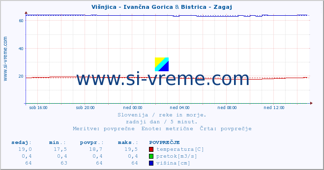 POVPREČJE :: Višnjica - Ivančna Gorica & Bistrica - Zagaj :: temperatura | pretok | višina :: zadnji dan / 5 minut.