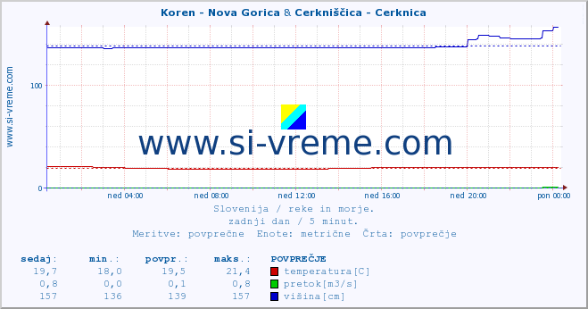 POVPREČJE :: Koren - Nova Gorica & Cerkniščica - Cerknica :: temperatura | pretok | višina :: zadnji dan / 5 minut.