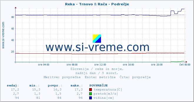 POVPREČJE :: Reka - Trnovo & Rača - Podrečje :: temperatura | pretok | višina :: zadnji dan / 5 minut.