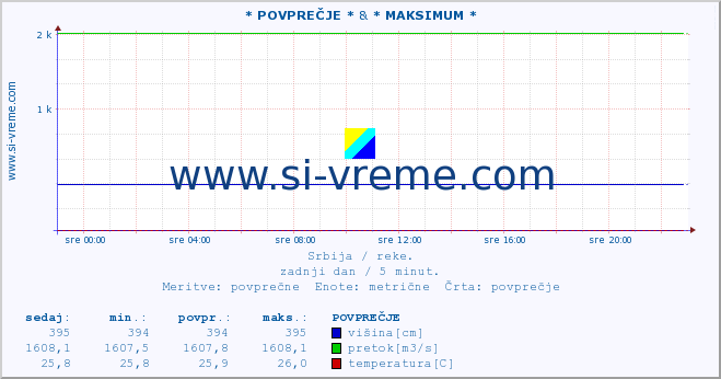 POVPREČJE :: * POVPREČJE * & * MAKSIMUM * :: višina | pretok | temperatura :: zadnji dan / 5 minut.