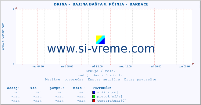 POVPREČJE ::  DRINA -  BAJINA BAŠTA &  PČINJA -  BARBACE :: višina | pretok | temperatura :: zadnji dan / 5 minut.