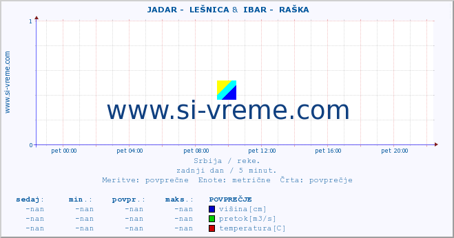 POVPREČJE ::  JADAR -  LEŠNICA &  IBAR -  RAŠKA :: višina | pretok | temperatura :: zadnji dan / 5 minut.