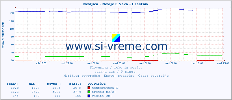 POVPREČJE :: Nevljica - Nevlje & Sava - Hrastnik :: temperatura | pretok | višina :: zadnji dan / 5 minut.