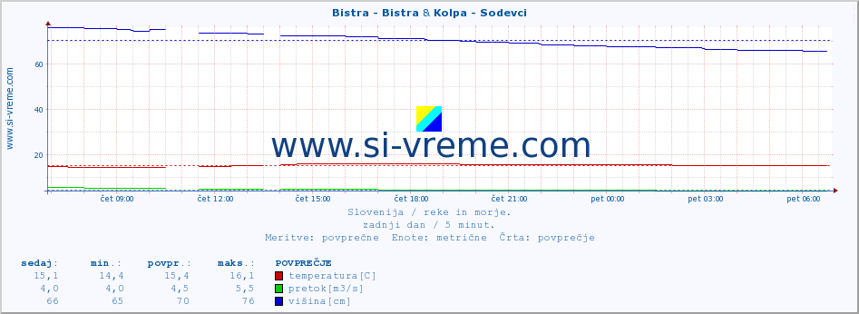 POVPREČJE :: Bistra - Bistra & Kolpa - Sodevci :: temperatura | pretok | višina :: zadnji dan / 5 minut.