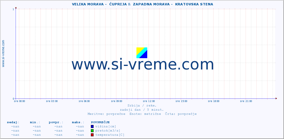 POVPREČJE ::  VELIKA MORAVA -  ĆUPRIJA &  ZAPADNA MORAVA -  KRATOVSKA STENA :: višina | pretok | temperatura :: zadnji dan / 5 minut.