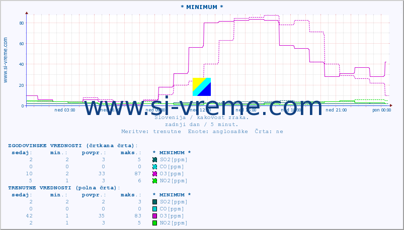 POVPREČJE :: * MINIMUM * :: SO2 | CO | O3 | NO2 :: zadnji dan / 5 minut.