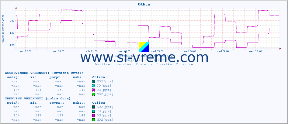 POVPREČJE :: Otlica :: SO2 | CO | O3 | NO2 :: zadnji dan / 5 minut.