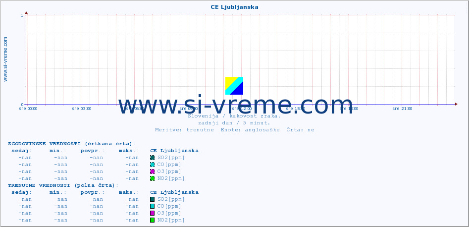 POVPREČJE :: CE Ljubljanska :: SO2 | CO | O3 | NO2 :: zadnji dan / 5 minut.