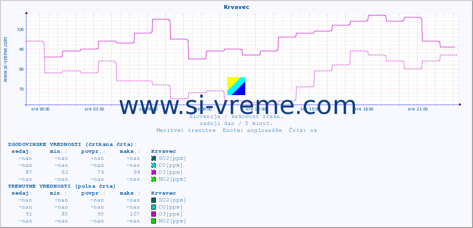 POVPREČJE :: Krvavec :: SO2 | CO | O3 | NO2 :: zadnji dan / 5 minut.