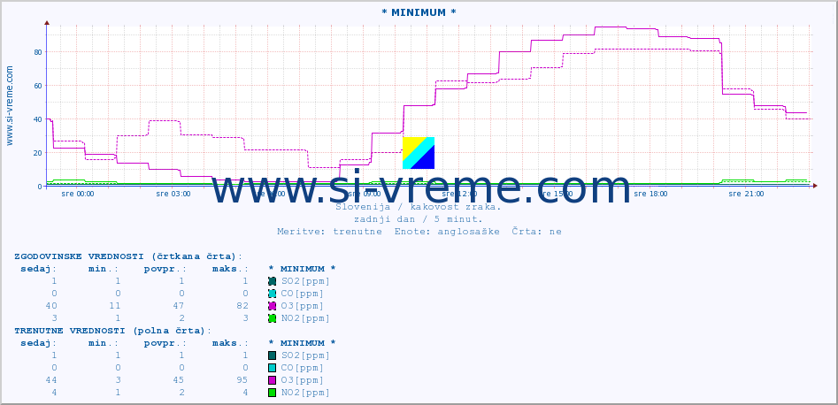 POVPREČJE :: * MINIMUM * :: SO2 | CO | O3 | NO2 :: zadnji dan / 5 minut.
