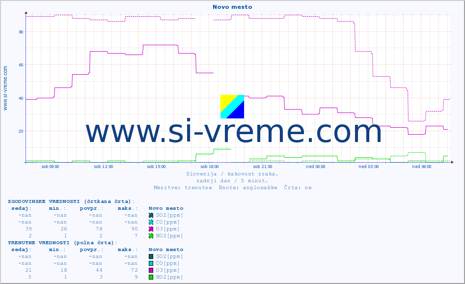 POVPREČJE :: Novo mesto :: SO2 | CO | O3 | NO2 :: zadnji dan / 5 minut.