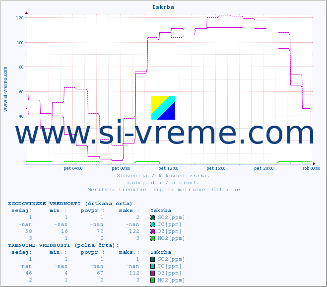 POVPREČJE :: Iskrba :: SO2 | CO | O3 | NO2 :: zadnji dan / 5 minut.