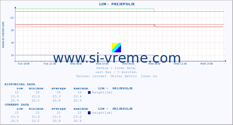  ::  LIM -  PRIJEPOLJE :: height |  |  :: last day / 5 minutes.