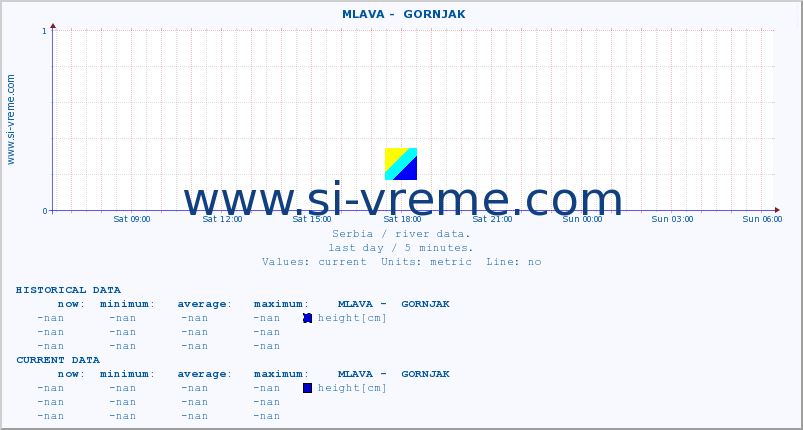  ::  MLAVA -  GORNJAK :: height |  |  :: last day / 5 minutes.