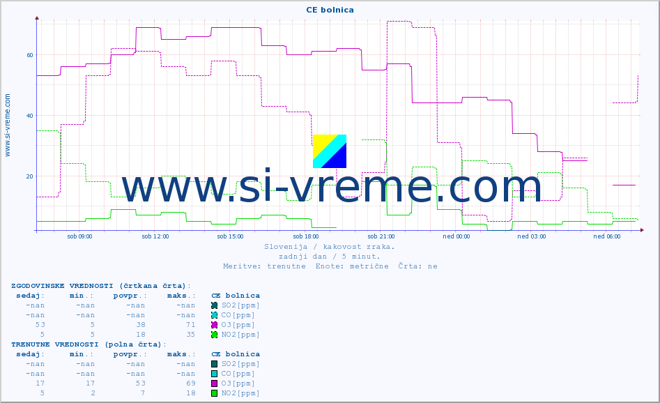POVPREČJE :: CE bolnica :: SO2 | CO | O3 | NO2 :: zadnji dan / 5 minut.