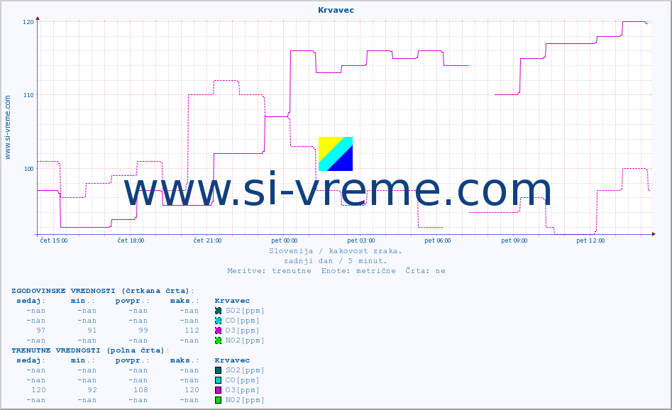 POVPREČJE :: Krvavec :: SO2 | CO | O3 | NO2 :: zadnji dan / 5 minut.