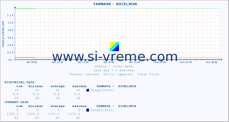  ::  TAMNAVA -  KOCELJEVA :: height |  |  :: last day / 5 minutes.