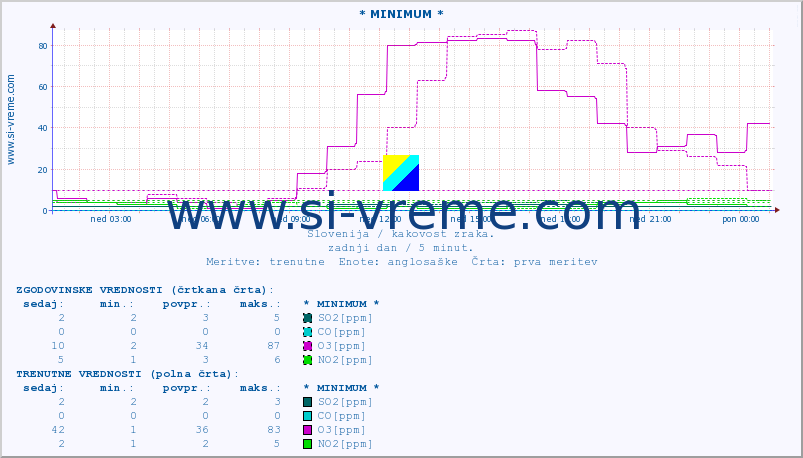 POVPREČJE :: * MINIMUM * :: SO2 | CO | O3 | NO2 :: zadnji dan / 5 minut.