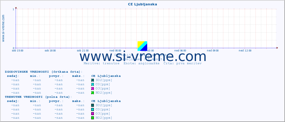 POVPREČJE :: CE Ljubljanska :: SO2 | CO | O3 | NO2 :: zadnji dan / 5 minut.