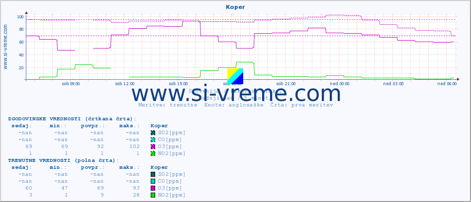 POVPREČJE :: Koper :: SO2 | CO | O3 | NO2 :: zadnji dan / 5 minut.