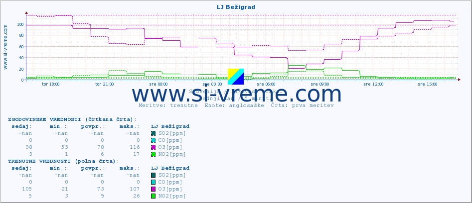 POVPREČJE :: LJ Bežigrad :: SO2 | CO | O3 | NO2 :: zadnji dan / 5 minut.