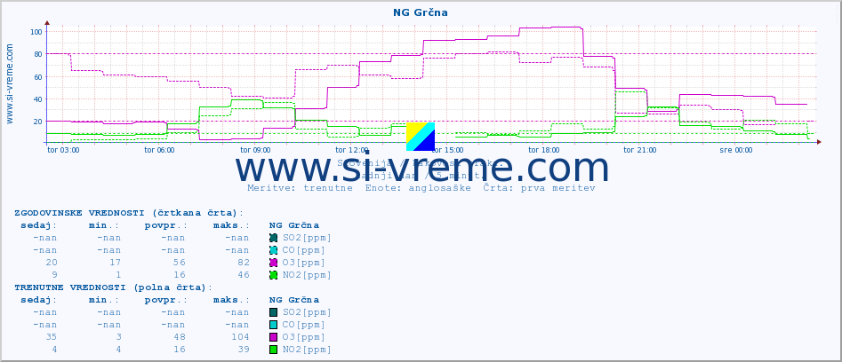 POVPREČJE :: NG Grčna :: SO2 | CO | O3 | NO2 :: zadnji dan / 5 minut.