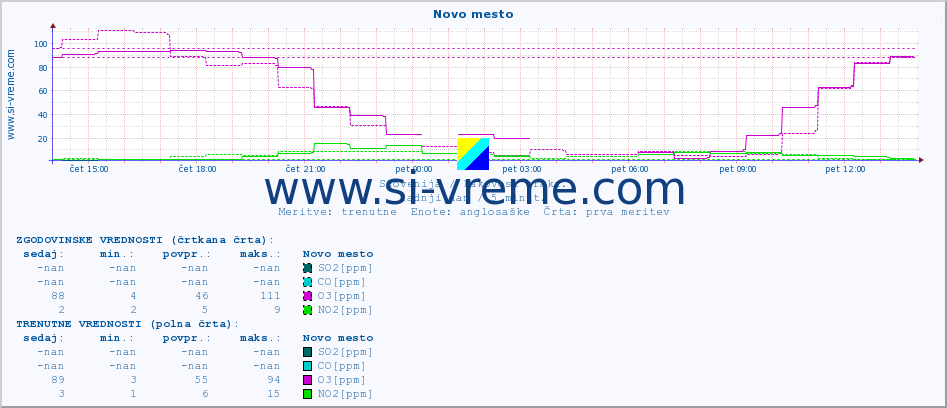 POVPREČJE :: Novo mesto :: SO2 | CO | O3 | NO2 :: zadnji dan / 5 minut.