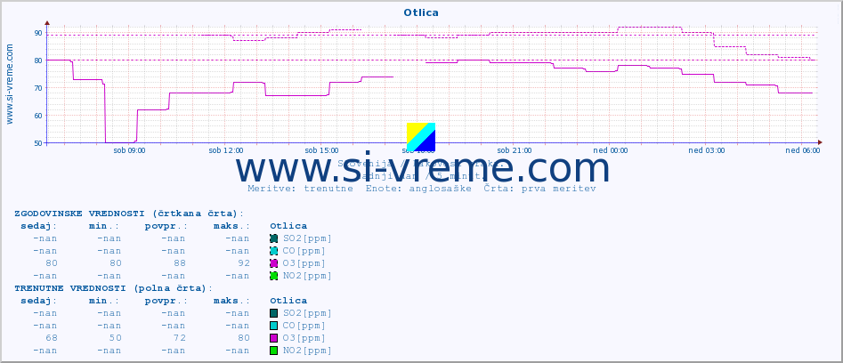 POVPREČJE :: Otlica :: SO2 | CO | O3 | NO2 :: zadnji dan / 5 minut.