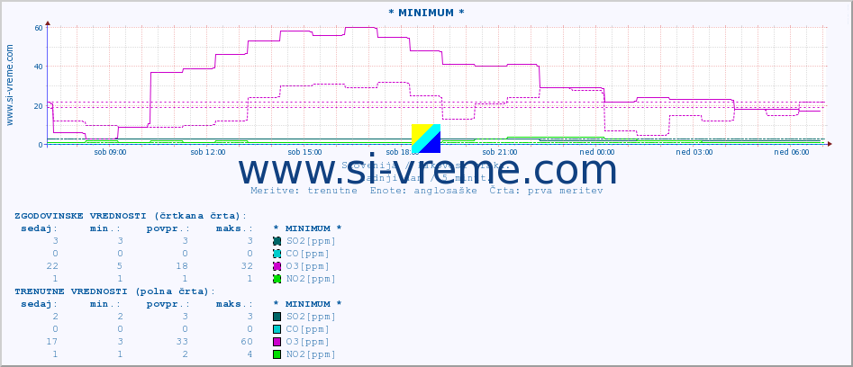 POVPREČJE :: * MINIMUM * :: SO2 | CO | O3 | NO2 :: zadnji dan / 5 minut.