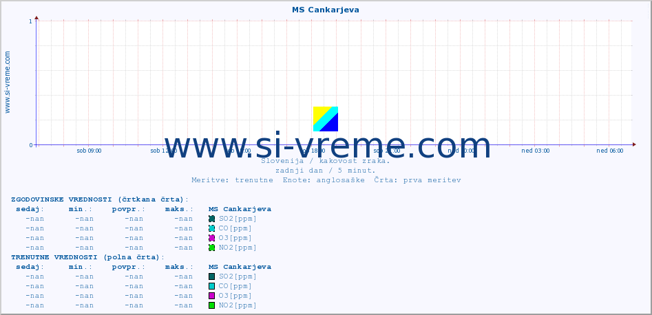 POVPREČJE :: MS Cankarjeva :: SO2 | CO | O3 | NO2 :: zadnji dan / 5 minut.