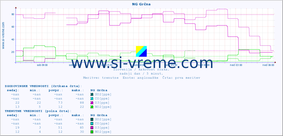 POVPREČJE :: NG Grčna :: SO2 | CO | O3 | NO2 :: zadnji dan / 5 minut.