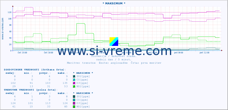 POVPREČJE :: * MAKSIMUM * :: SO2 | CO | O3 | NO2 :: zadnji dan / 5 minut.